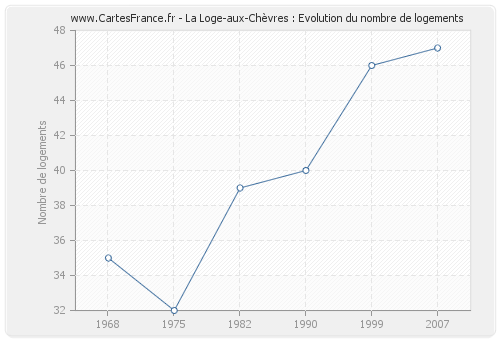 La Loge-aux-Chèvres : Evolution du nombre de logements